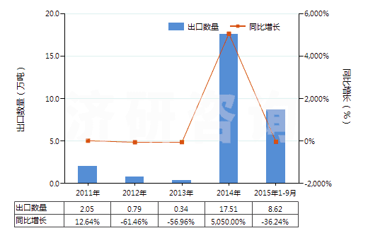 2011-2015年9月中國乙酸乙烯酯(HS29153200)出口量及增速統(tǒng)計